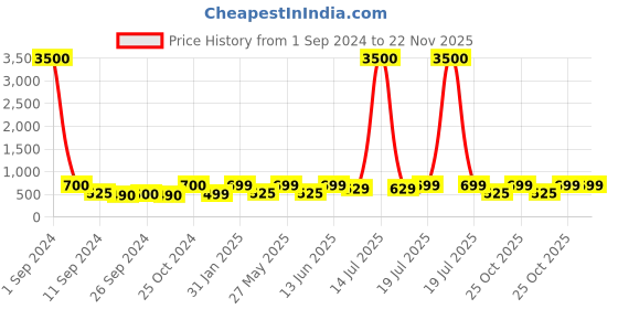 myntra.com Art Street Set Of 3 Brown & Green Monuments Theme Framed Paintings art street Price History Graph from 1 Sep 2024 to 22 Nov 2025