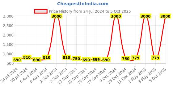 myntra.com Art Street Set Of 3 Brown Round Shaped Large Wall Mirror art street Price History Graph from 24 Jul 2024 to 5 Oct 2025
