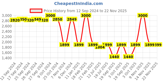 myntra.com Art Street Set Of 3 Brown Solid Decorative Wall Mirrors art street Price History Graph from 12 Sep 2024 to 22 Nov 2025