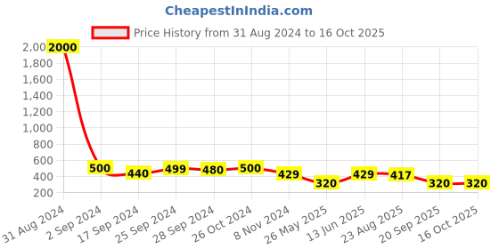 myntra.com Art Street Set Of 3 Brown Solid Photo Frames art street Price History Graph from 31 Aug 2024 to 16 Oct 2025