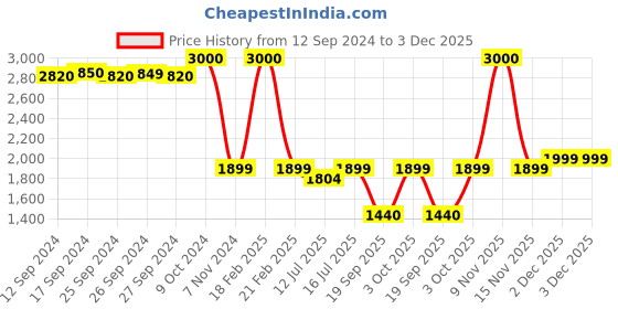 myntra.com Art Street Set Of 3 Copper-Toned Decorative Wall Mirrors art street Price History Graph from 12 Sep 2024 to 2 Dec 2025