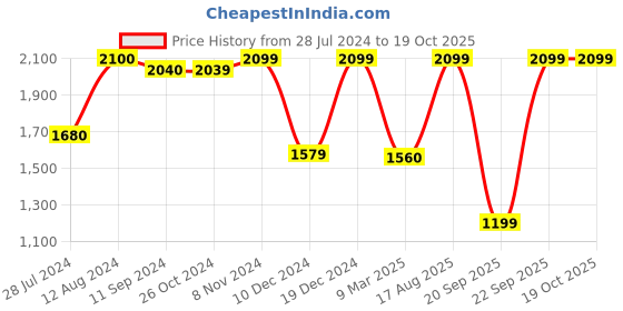 myntra.com Art Street Set Of 3 Deer With Auspicious Tree Printed Framed Wall Painting art street Price History Graph from 28 Jul 2024 to 19 Oct 2025