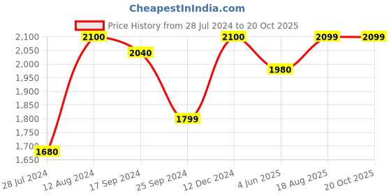myntra.com Art Street Set of 3 Gingko Leaves Wall Paintings art street Price History Graph from 28 Jul 2024 to 20 Oct 2025
