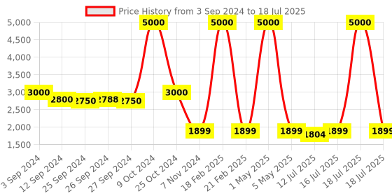 myntra.com Art Street Set of 3 Gold Coloured Solid Rectangular Decorative Wall Mirror art street Price History Graph from 3 Sep 2024 to 16 Jul 2025