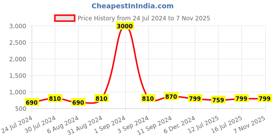 myntra.com Art Street Set Of 3 Gold-Toned Round Shape Framed Wall Mirrors art street Price History Graph from 24 Jul 2024 to 7 Nov 2025