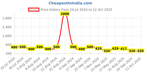 myntra.com Art Street Set Of 3 Gold-Toned Solid Photo Frames art street Price History Graph from 24 Jul 2024 to 12 Oct 2025