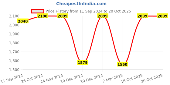 myntra.com Art Street Set of 3 Golden Dandelions Canvas Wall Painting art street Price History Graph from 11 Sep 2024 to 20 Oct 2025