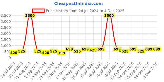 myntra.com Art Street Set Of 3 Green & Blue Floral & Botanical Printed Framed Wall Art art street Price History Graph from 24 Jul 2024 to 4 Dec 2025