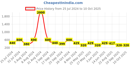 myntra.com Art Street Set Of 3 Grey Solid Photo Frames art street Price History Graph from 25 Jul 2024 to 10 Oct 2025