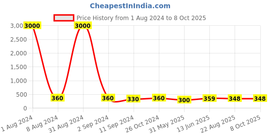 myntra.com Art Street Set of 3 Hanging Drop Photo Frames art street Price History Graph from 1 Aug 2024 to 8 Oct 2025