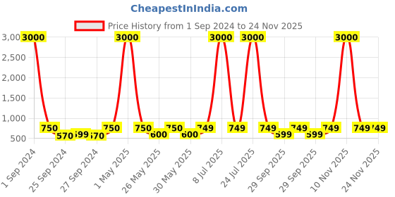myntra.com Art Street Set of 3 MDF Wall Photo Frames art street Price History Graph from 1 Sep 2024 to 23 Nov 2025
