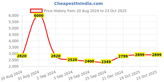 myntra.com Art Street Set Of 3 Mountain Framed Canvas Art Print Paintings art street Price History Graph from 20 Aug 2024 to 22 Oct 2025