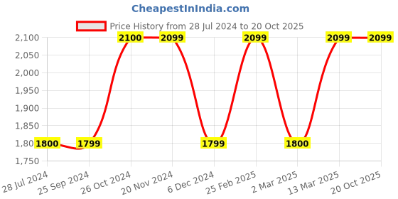 myntra.com Art Street Set of 3 Mountain Moon Canvas Paintings art street Price History Graph from 28 Jul 2024 to 19 Oct 2025