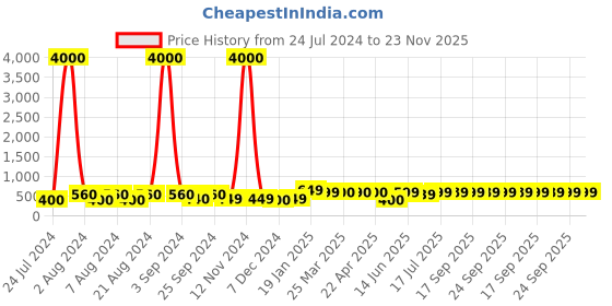 myntra.com Art Street Set Of 3 Multicoloured Framed Wall Arts art street Price History Graph from 24 Jul 2024 to 23 Nov 2025