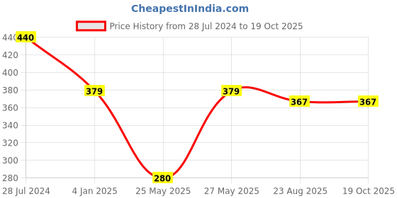 myntra.com Art Street Set Of 3 Pink Textured Photo Frames art street Price History Graph from 28 Jul 2024 to 17 Oct 2025