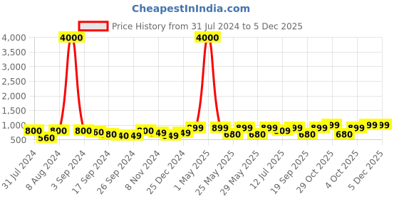 myntra.com Art Street Set Of 3 Red Retro Vintage Vehicle White Framed Wall Art art street Price History Graph from 31 Jul 2024 to 5 Dec 2025