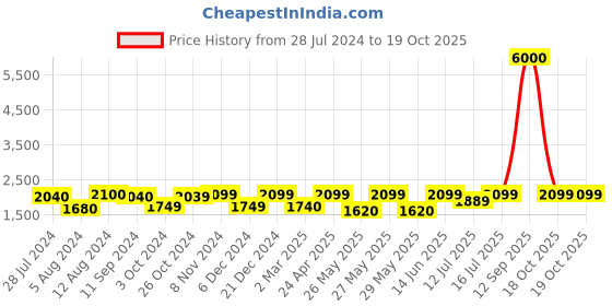 myntra.com Art Street Set of 3 Semi Abstract Canvas Painting art street Price History Graph from 28 Jul 2024 to 19 Oct 2025