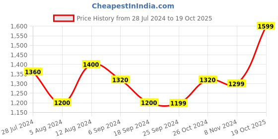 myntra.com Art Street Set Of 3 White & Blue Nature & Animal Framed Canvas Art Print Painting art street Price History Graph from 28 Jul 2024 to 19 Oct 2025