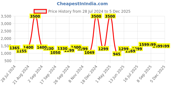 myntra.com Art Street Set Of 3 White & Gold Toned Flower Theme Framed Canvas Wall Art art street Price History Graph from 28 Jul 2024 to 5 Dec 2025