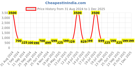 myntra.com Art Street Set Of 3 White & Yellow Geometric Theme Framed Paintings art street Price History Graph from 31 Aug 2024 to 30 Nov 2025