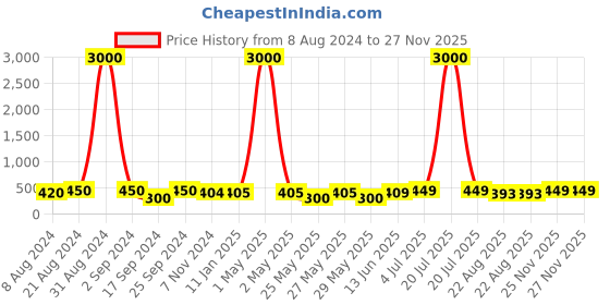 myntra.com Art Street Set Of 3 White Photo Frame & With Love Mdf Cutout art street Price History Graph from 8 Aug 2024 to 27 Nov 2025