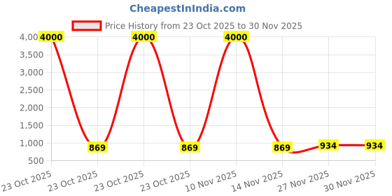myntra.com Art Street Set Of 3 White Solid Decorative Hexagon-Shaped Wall Mirrors art street Price History Graph from 23 Oct 2025 to 30 Nov 2025