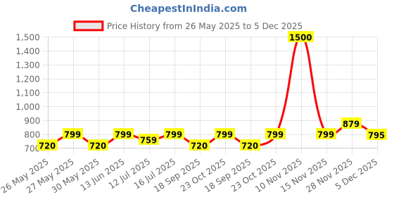 myntra.com Art Street Set Of 3 White Solid Square Shaped Decorative Mirrors art street Price History Graph from 26 May 2025 to 5 Dec 2025
