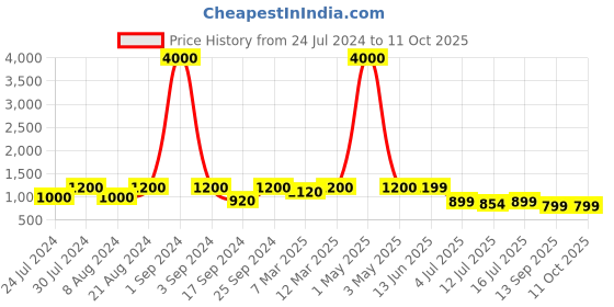 myntra.com Art Street Set Of 3  White Textured Lotus Flower Shaped Mirrors art street Price History Graph from 24 Jul 2024 to 11 Oct 2025