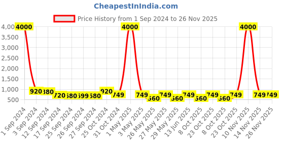 myntra.com Art Street Set Of 3 White Triangle Shaped Decorative Wall Mirrors art street Price History Graph from 1 Sep 2024 to 25 Nov 2025