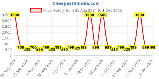 myntra.com Art Street Set Of 3 Yellow & Grey Animal Theme Framed Paintings art street Price History Graph from 31 Aug 2024 to 30 Nov 2025