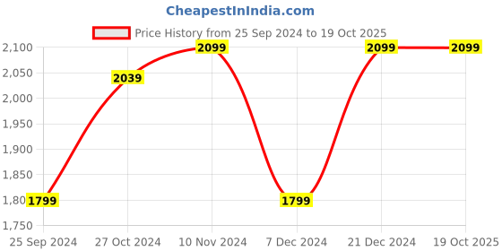 myntra.com Art Street Set of 3 Yellow Elephant Theme Canvas Painting art street Price History Graph from 25 Sep 2024 to 19 Oct 2025