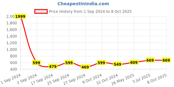 myntra.com Art Street Set of 4 A-4 Size Red Photo Frames art street Price History Graph from 1 Sep 2024 to 8 Oct 2025