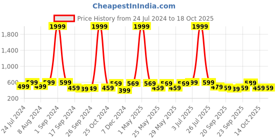 myntra.com Art Street Set of 4 A4 Size Beige Photo Frames art street Price History Graph from 24 Jul 2024 to 18 Oct 2025