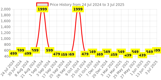 myntra.com Art Street Set of 4 A4 Size Gold Photo Frames art street Price History Graph from 24 Jul 2024 to 3 Jul 2025