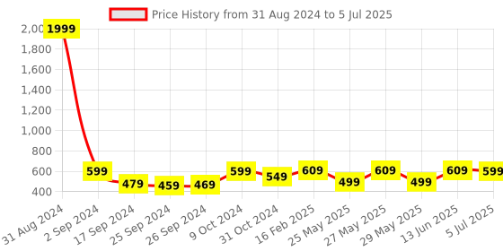 myntra.com Art Street Set of 4 A4 Size Photo Frames art street Price History Graph from 31 Aug 2024 to 5 Jul 2025