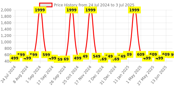 myntra.com Art Street Set of 4 A4 Size Photo Frames art street Price History Graph from 24 Jul 2024 to 3 Jul 2025