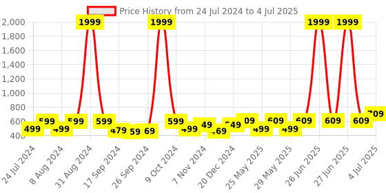 myntra.com Art Street Set of 4 A4 Size Pink Photo Frames art street Price History Graph from 24 Jul 2024 to 4 Jul 2025
