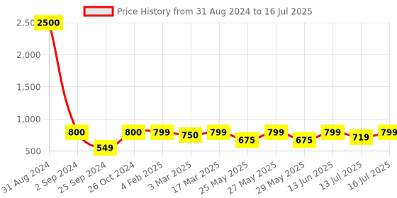 myntra.com Art Street Set of 4 Abstract Canvas With 1 Canvas Stand art street Price History Graph from 31 Aug 2024 to 16 Jul 2025