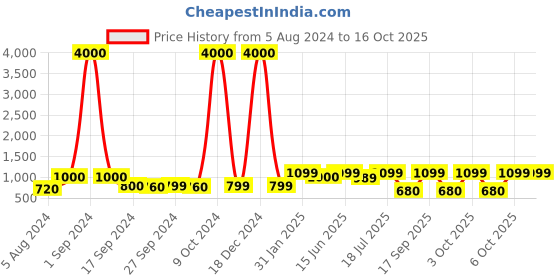 myntra.com Art Street Set Of 4 Beige & Black Framed Wall Arts art street Price History Graph from 5 Aug 2024 to 16 Oct 2025