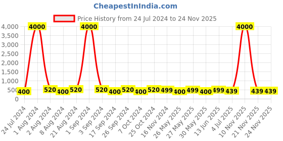 myntra.com Art Street Set of 4 Black & White Photo Frame art street Price History Graph from 24 Jul 2024 to 24 Nov 2025