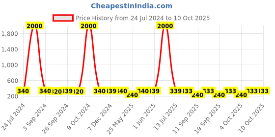 myntra.com Art Street Set Of 4 Black Photo Frames art street Price History Graph from 24 Jul 2024 to 10 Oct 2025