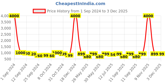 myntra.com Art Street Set Of 4 Black Solid Decorative Triangle-Shaped Wall Mirrors art street Price History Graph from 1 Sep 2024 to 3 Dec 2025