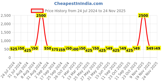 myntra.com Art Street Set Of 4 Black Solid Individual Photo Frames art street Price History Graph from 24 Jul 2024 to 23 Nov 2025