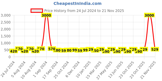 myntra.com Art Street Set Of 4 Black Solid Wall Photo Frames art street Price History Graph from 24 Jul 2024 to 21 Nov 2025