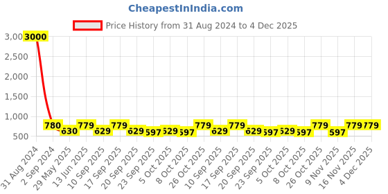 myntra.com Art Street Set of 4 Black Wall Photo Frames art street Price History Graph from 31 Aug 2024 to 4 Dec 2025
