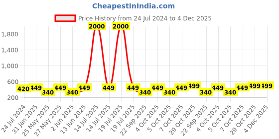 myntra.com Art Street Set of 4 Blue & Green Birds & Animal Printed Wall Art art street Price History Graph from 24 Jul 2024 to 4 Dec 2025