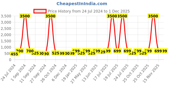myntra.com Art Street Set Of 4 Blue & White Abstract Birds Theme Framed Paintings art street Price History Graph from 24 Jul 2024 to 1 Dec 2025