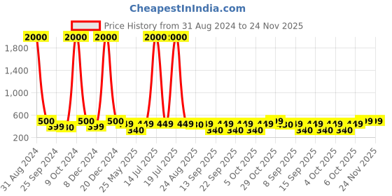 myntra.com Art Street Set Of 4 Brown & Beige Printed Framed Wall Art art street Price History Graph from 31 Aug 2024 to 24 Nov 2025
