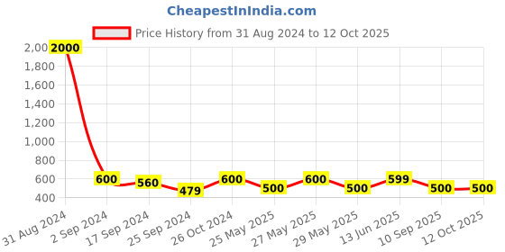 myntra.com Art Street Set Of 4 Brown Photo Frames art street Price History Graph from 31 Aug 2024 to 12 Oct 2025