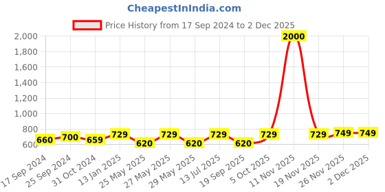 myntra.com Art Street Set Of 4 Brown Solid Wooden Photo Frames art street Price History Graph from 17 Sep 2024 to 1 Dec 2025